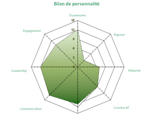 Bilan de personnalité